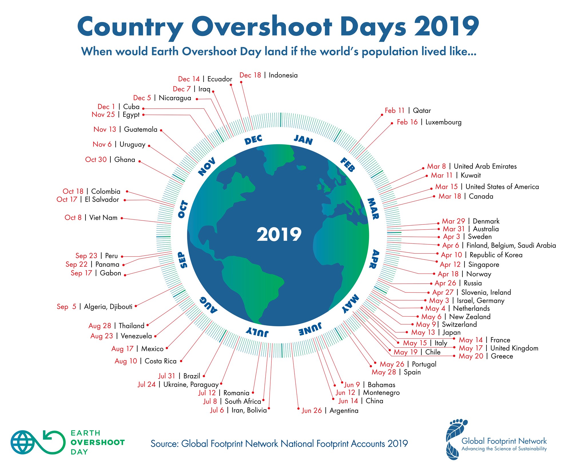 Overshoot day 2019, paese per paese