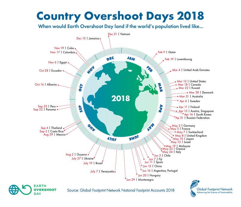 Overshoot Day paese per paese