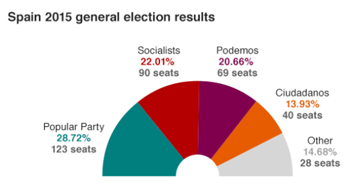 Tabella elezioni politiche spagna, dicembre 2015