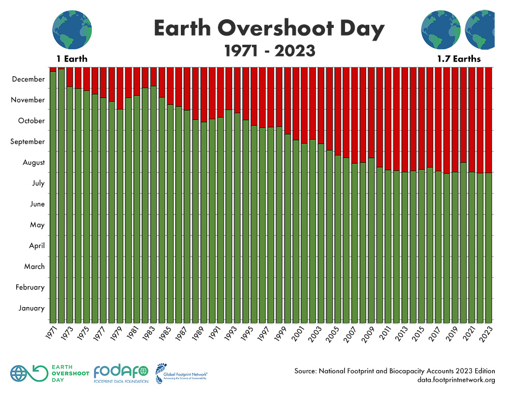 Impronta ecologica della Terra, lo storico