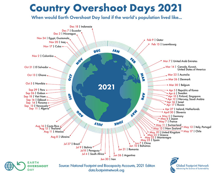 Earth Overshoot day 2021